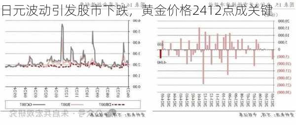 日元波动引发股市下跌，黄金价格2412点成关键