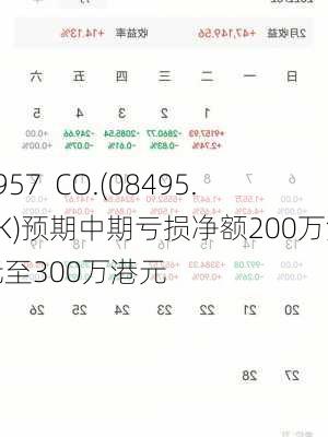 1957  CO.(08495.HK)预期中期亏损净额200万港元至300万港元