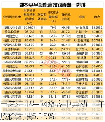 吉来特卫星网络盘中异动 下午盘股价大跌5.15%