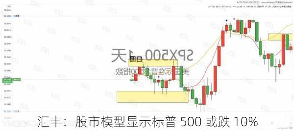 汇丰：股市模型显示标普 500 或跌 10%