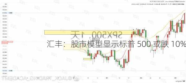 汇丰：股市模型显示标普 500 或跌 10%