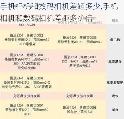 手机相机和数码相机差距多少,手机相机和数码相机差距多少倍