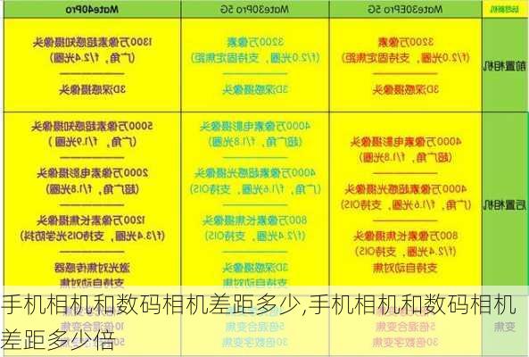 手机相机和数码相机差距多少,手机相机和数码相机差距多少倍