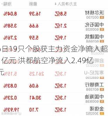 6日19只个股获主力资金净流入超1亿元 洪都航空净流入2.49亿元