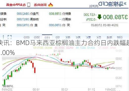 快讯：BMD马来西亚棕榈油主力合约日内跌幅超2.00%