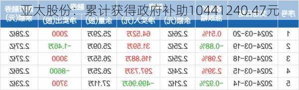 亚太股份：累计获得政府补助10441240.47元