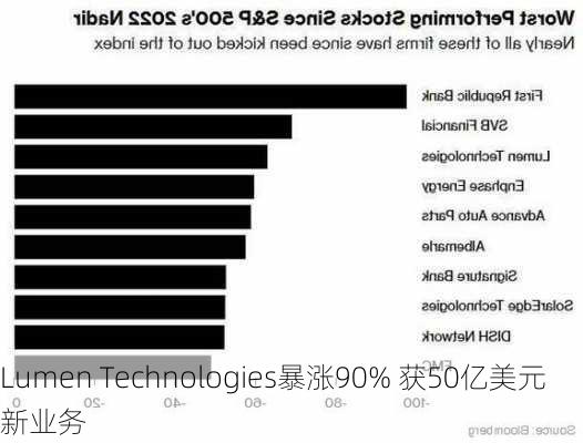 Lumen Technologies暴涨90% 获50亿美元新业务