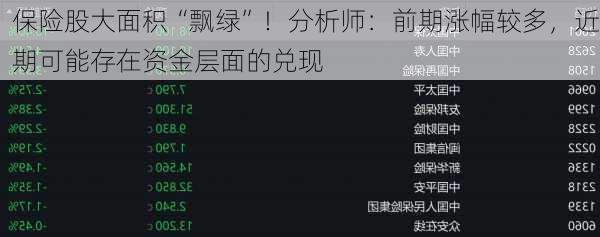 保险股大面积“飘绿”！分析师：前期涨幅较多，近期可能存在资金层面的兑现