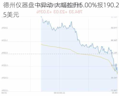 德州仪器盘中异动 大幅拉升5.00%报190.25美元