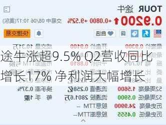 途牛涨超9.5% Q2营收同比增长17% 净利润大幅增长