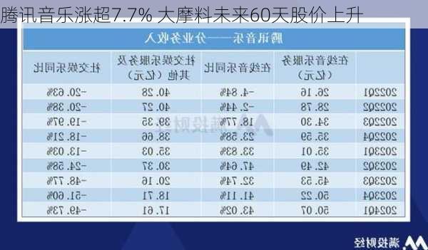 腾讯音乐涨超7.7% 大摩料未来60天股价上升