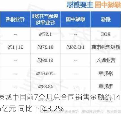 绿城中国前7个月总合同销售金额约1475亿元 同比下降3.2%