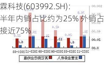 松霖科技(603992.SH)：上半年内销占比约为25% 外销占比接近75%