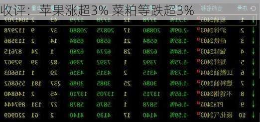 收评：苹果涨超3% 菜粕等跌超3%