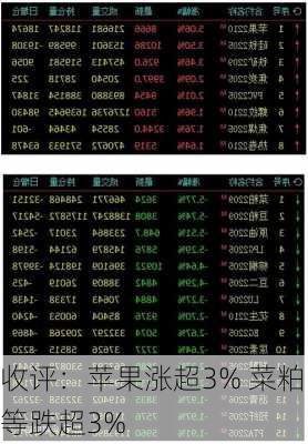 收评：苹果涨超3% 菜粕等跌超3%