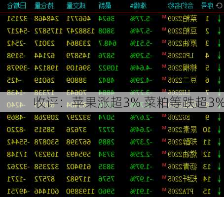 收评：苹果涨超3% 菜粕等跌超3%