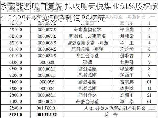 永泰能源明日复牌 拟收购天悦煤业51%股权 预计2025年将实现净利润28亿元