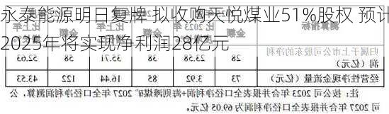 永泰能源明日复牌 拟收购天悦煤业51%股权 预计2025年将实现净利润28亿元