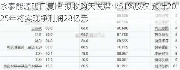 永泰能源明日复牌 拟收购天悦煤业51%股权 预计2025年将实现净利润28亿元