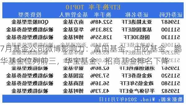 7月基金公司微博影响力：富国基金、中欧基金、鹏华基金位列前三，华宝基金、招商基金排名下降