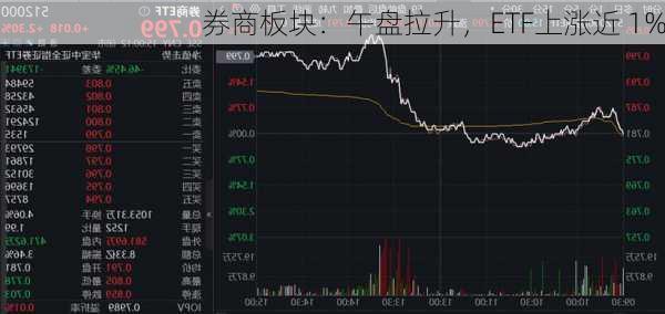 券商板块：午盘拉升，ETF上涨近 1%