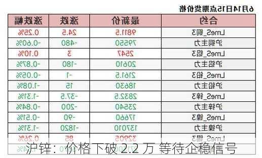 沪锌：价格下破 2.2 万 等待企稳信号