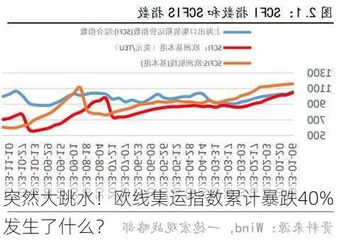 突然大跳水！欧线集运指数累计暴跌40% 发生了什么？