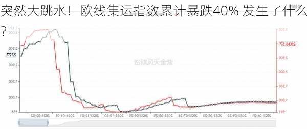 突然大跳水！欧线集运指数累计暴跌40% 发生了什么？