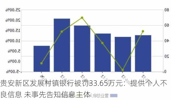 贵安新区发展村镇银行被罚33.65万元：提供个人不良信息 未事先告知信息主体