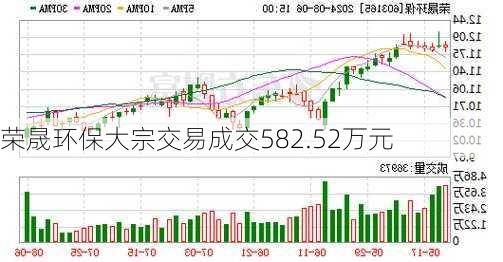 荣晟环保大宗交易成交582.52万元