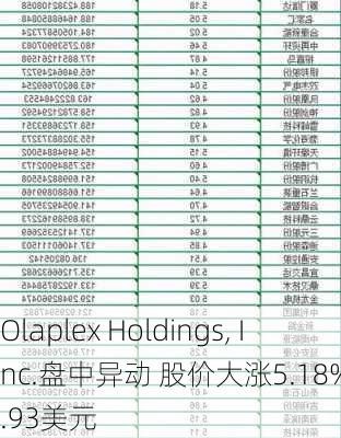 Olaplex Holdings, Inc.盘中异动 股价大涨5.18%报1.93美元