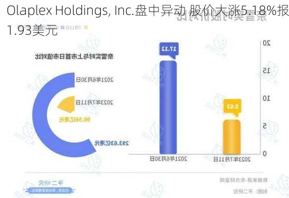 Olaplex Holdings, Inc.盘中异动 股价大涨5.18%报1.93美元