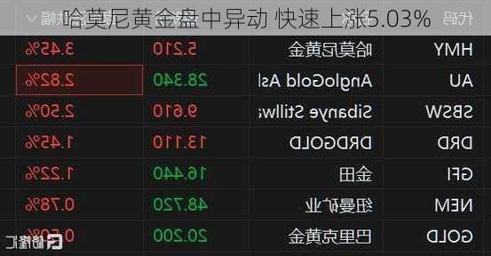 哈莫尼黄金盘中异动 快速上涨5.03%