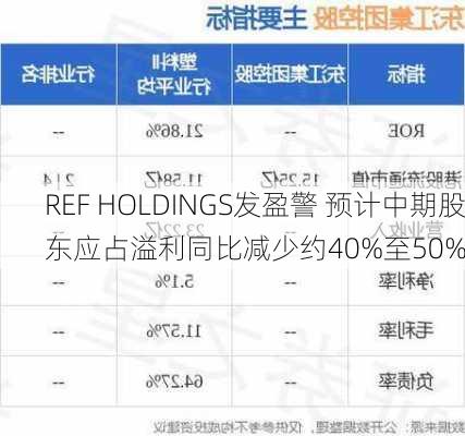 REF HOLDINGS发盈警 预计中期股东应占溢利同比减少约40%至50%