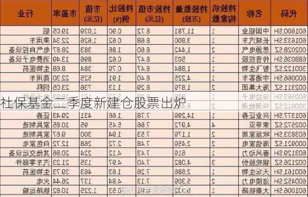 社保基金二季度新建仓股票出炉