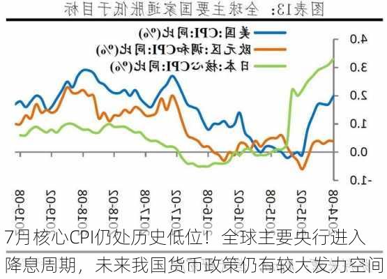 7月核心CPI仍处历史低位！全球主要央行进入降息周期，未来我国货币政策仍有较大发力空间