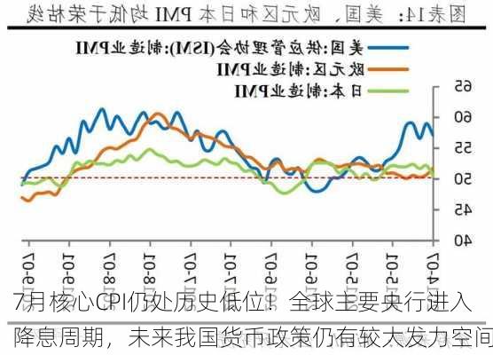 7月核心CPI仍处历史低位！全球主要央行进入降息周期，未来我国货币政策仍有较大发力空间