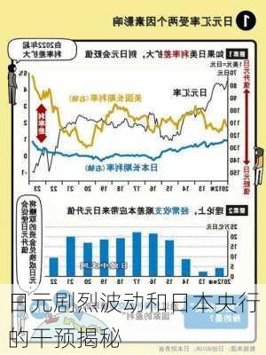 日元剧烈波动和日本央行的干预揭秘