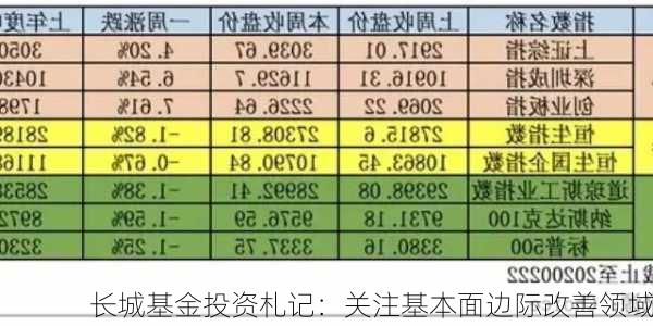 长城基金投资札记：关注基本面边际改善领域