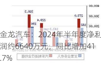 金龙汽车：2024年半年度净利润约6640万元，同比增加41.7%