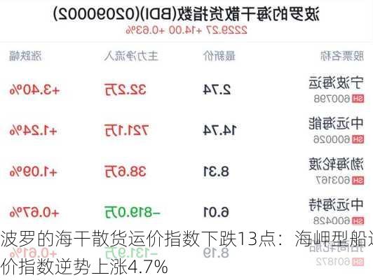 波罗的海干散货运价指数下跌13点：海岬型船运价指数逆势上涨4.7%