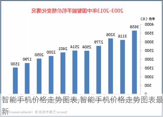 智能手机价格走势图表,智能手机价格走势图表最新