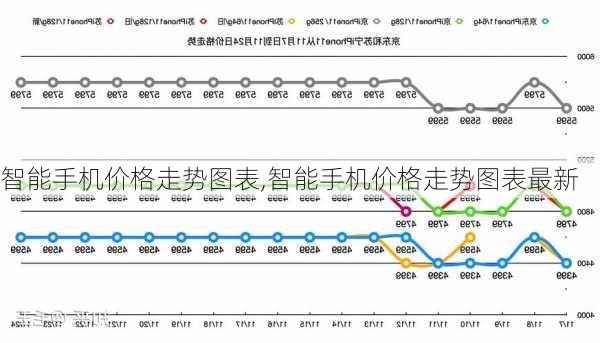 智能手机价格走势图表,智能手机价格走势图表最新