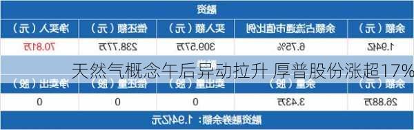 天然气概念午后异动拉升 厚普股份涨超17%