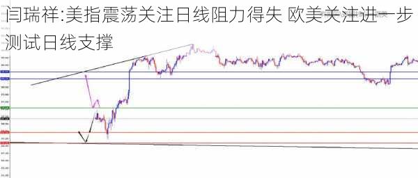 闫瑞祥:美指震荡关注日线阻力得失 欧美关注进一步测试日线支撑