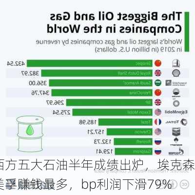 西方五大石油半年成绩出炉，埃克森美孚赚钱最多，bp利润下滑79%