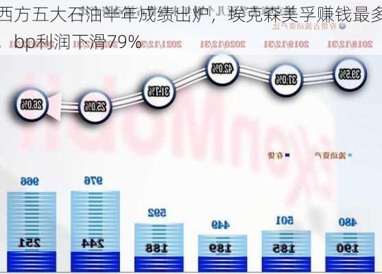 西方五大石油半年成绩出炉，埃克森美孚赚钱最多，bp利润下滑79%