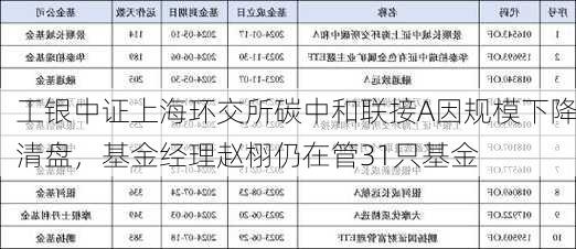 工银中证上海环交所碳中和联接A因规模下降清盘，基金经理赵栩仍在管31只基金