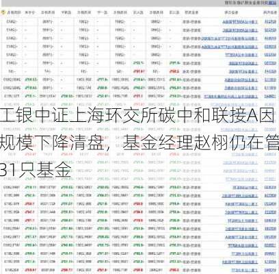 工银中证上海环交所碳中和联接A因规模下降清盘，基金经理赵栩仍在管31只基金