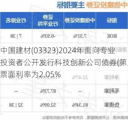 中国建材(03323)2024年面向专业投资者公开发行科技创新公司债券(第三期)票面利率为2.05%